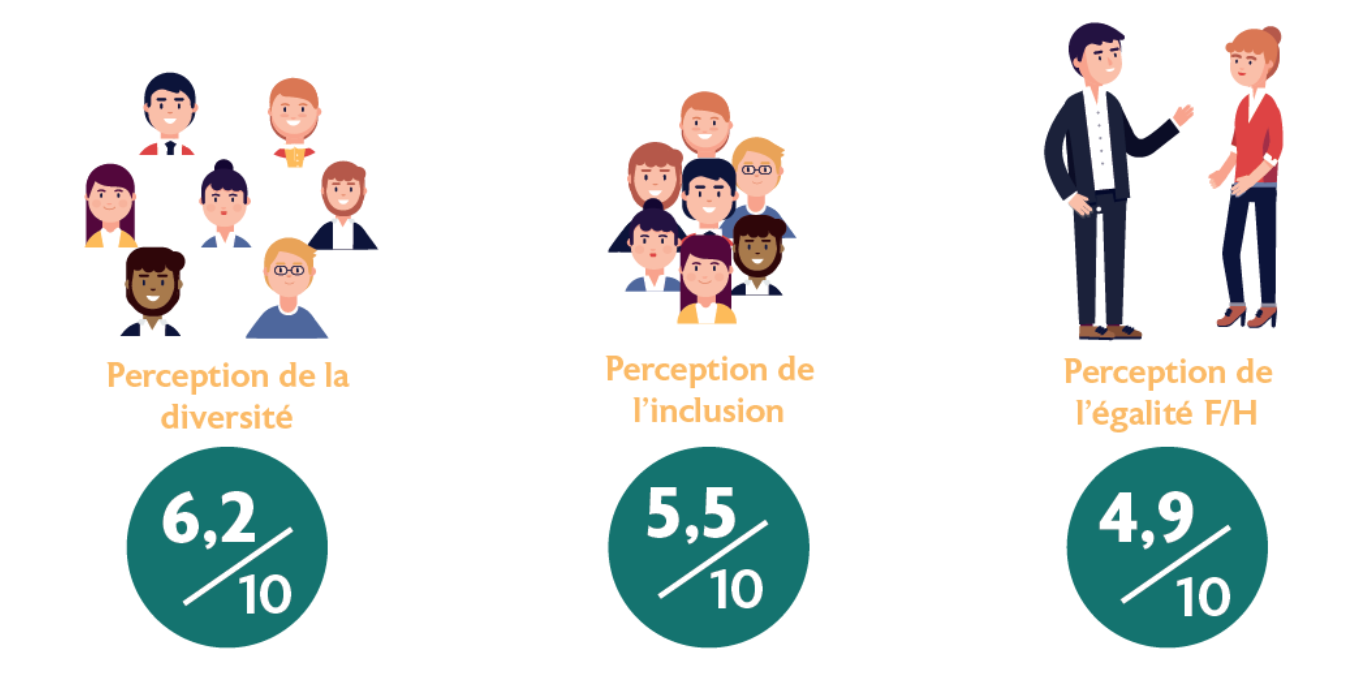 notes attribuées par les salariés en diversité, inclusion et égalité femmes /hommes