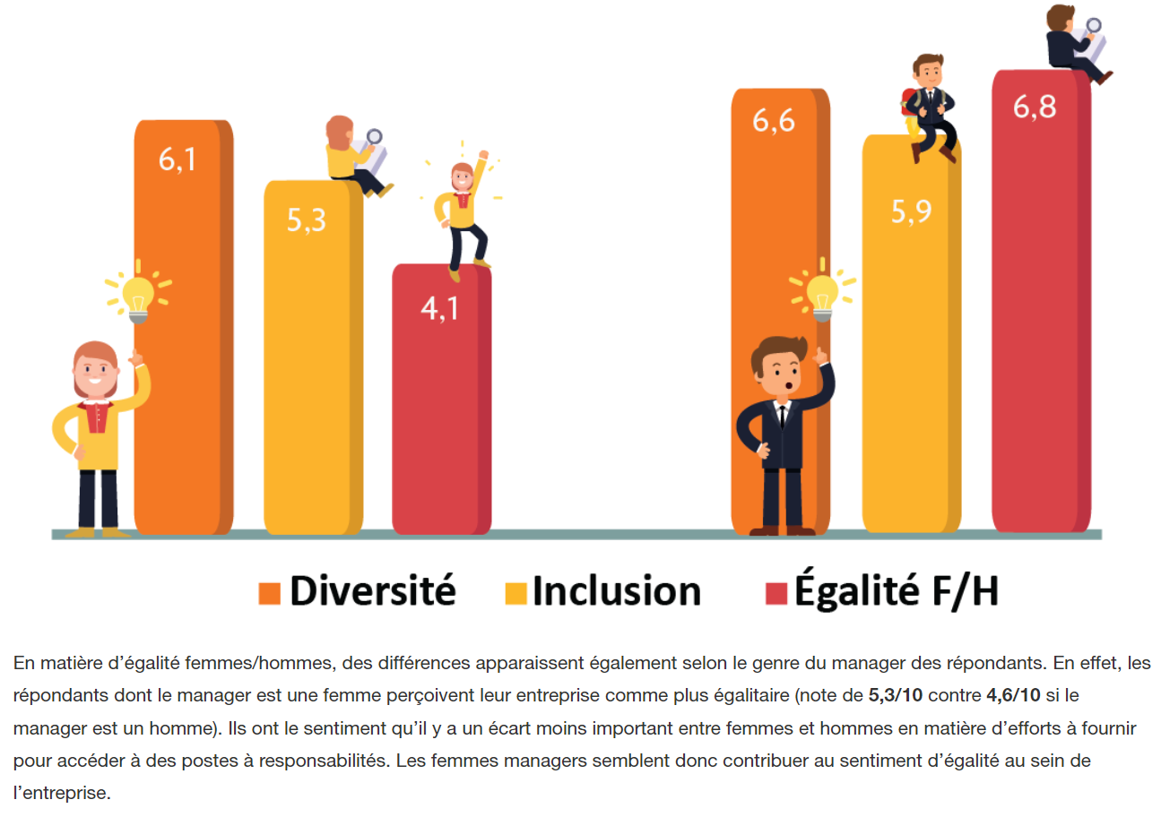 différences de perception selon le genre