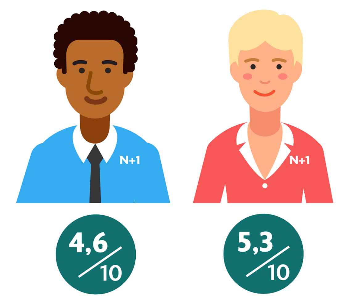 différences de perception selon le genre du manager du répondant