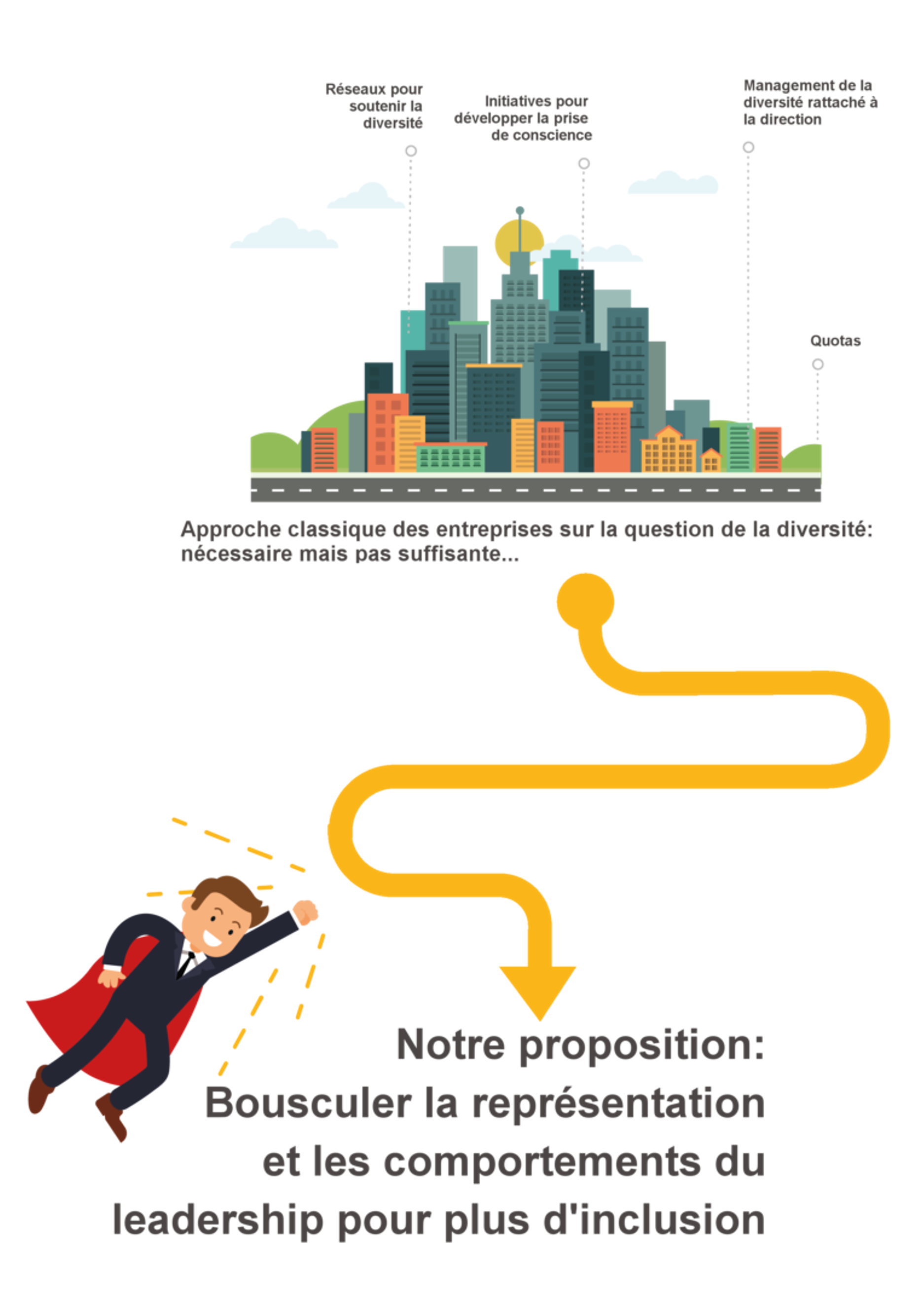 proposition des chercheurs : bousculer la représentation des les comportements du leadership pour plus d’inclusion