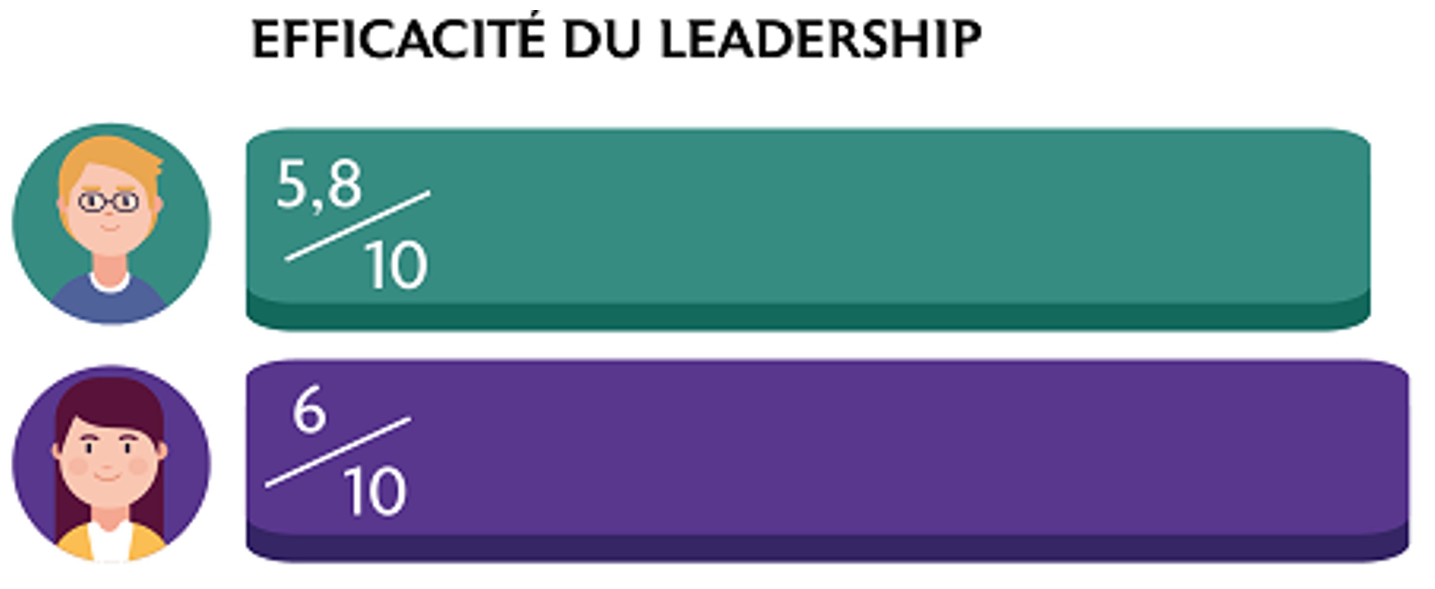 efficacité du leadership – hommes et femmes