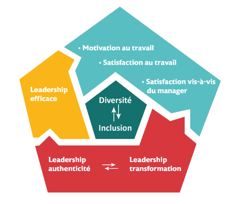 le cercle vertueux de l’inclusion et de la diversité