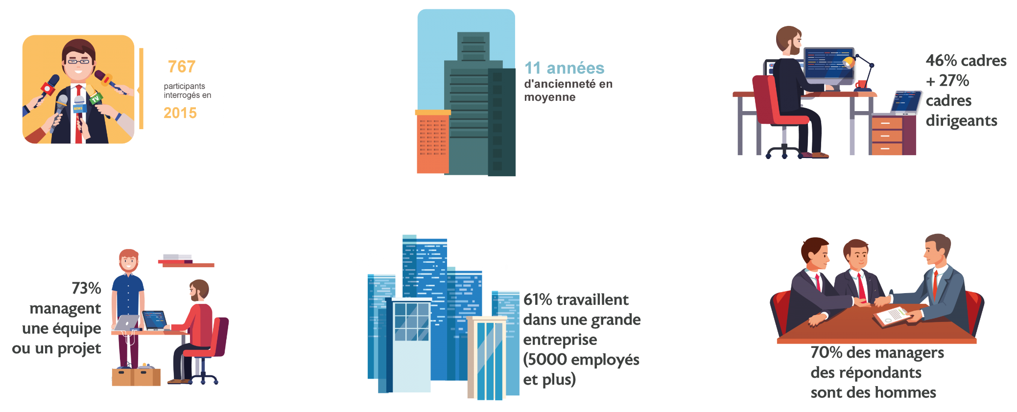 le profil des participants à l’étude