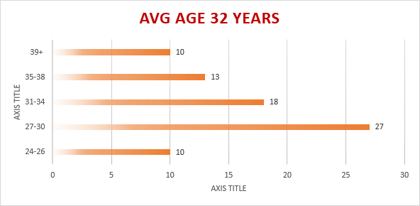 EDHEC Global MBA cohort 2024 average age